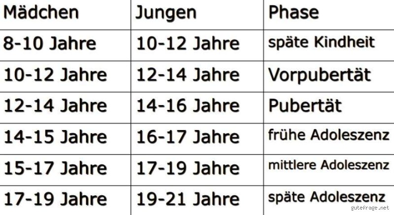 Ist man mit 15 noch in der Pubertät? Eine ehrliche Betrachtung