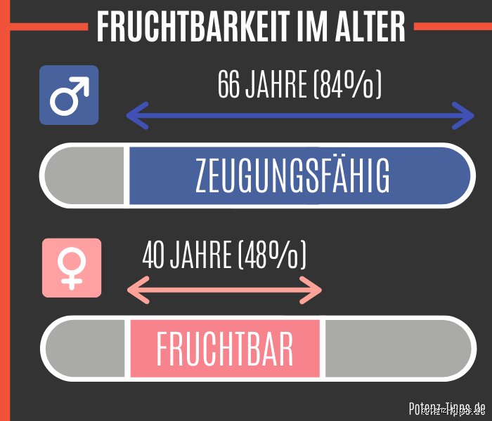 Kann ein Mann mit 90 Jahren noch Kinder zeugen? Die Wahrheit über Fruchtbarkeit im hohen Alter