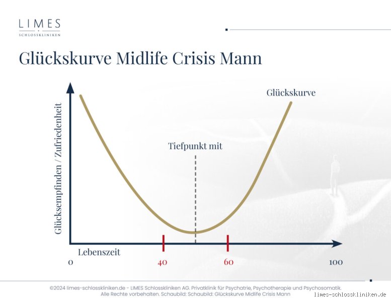 Wann genau beginnt die Midlife-Crisis bei Männern?