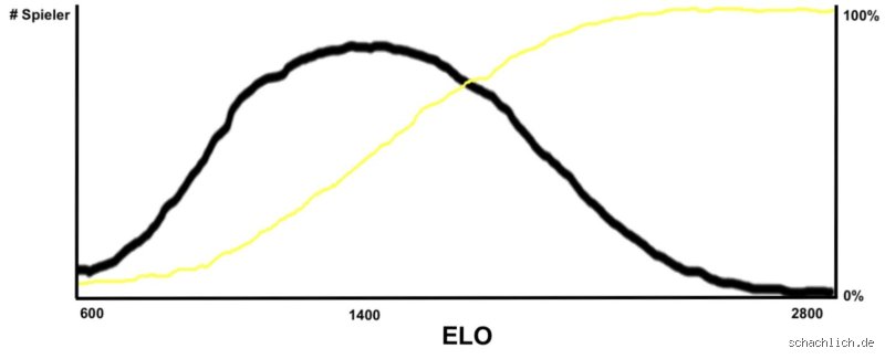 Was ist die höchste Elo-Zahl? Ein tiefer Einblick in Schachs Rating-System