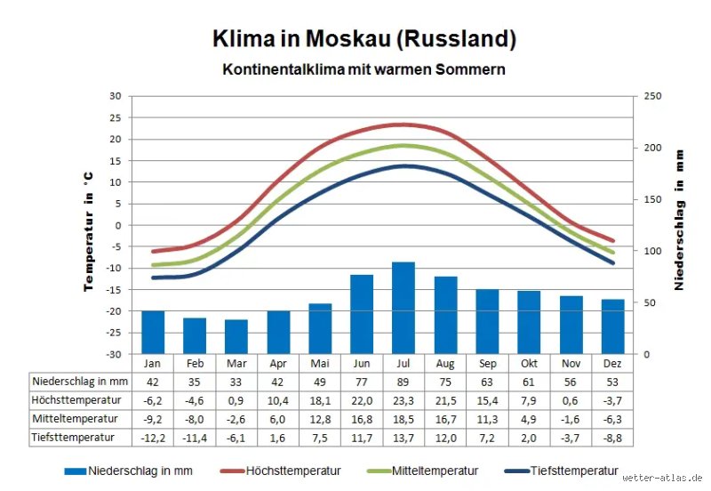 Russlands Hitzerekord: Was ist die wärmste Temperatur in Russland wirklich?