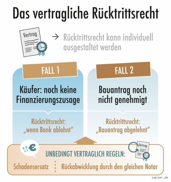 Was ist ein vertragliches Rücktrittsrecht und wie sichern Sie Ihre Verträge juristisch ab?