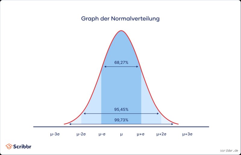 Was tun, wenn keine Normalverteilung vorliegt? Dein Guide