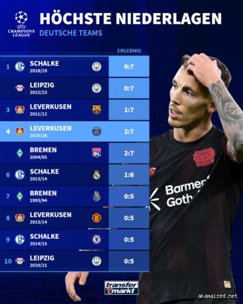 Was war die höchste Niederlage in der Champions League?
