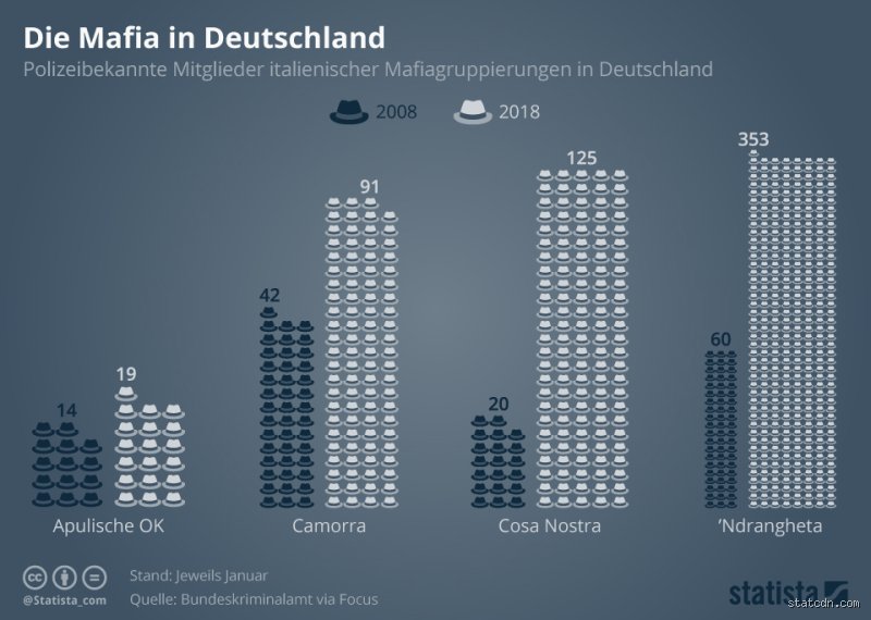 Welche Mafias sind in Deutschland aktiv?
