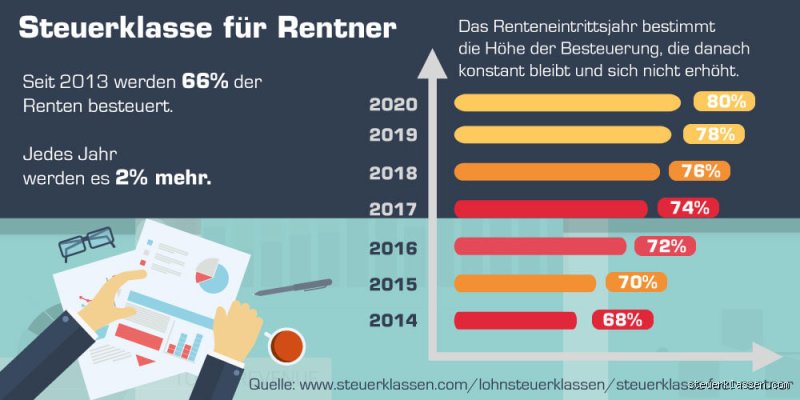 Welche Steuerklasse wenn ein Ehepartner Rentner ist? Strategien für den Ruhestand