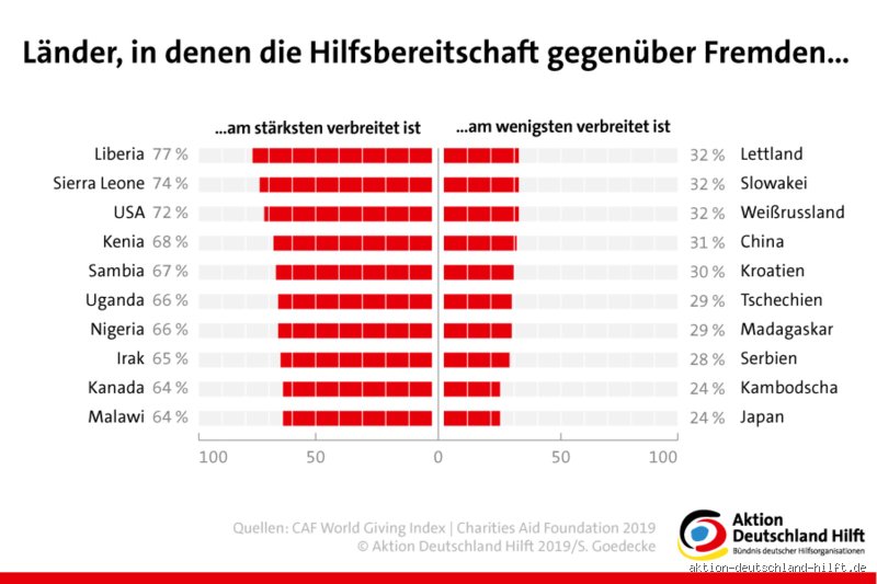 Welches Land ist am hilfsbereitesten? Eine persönliche Einschätzung