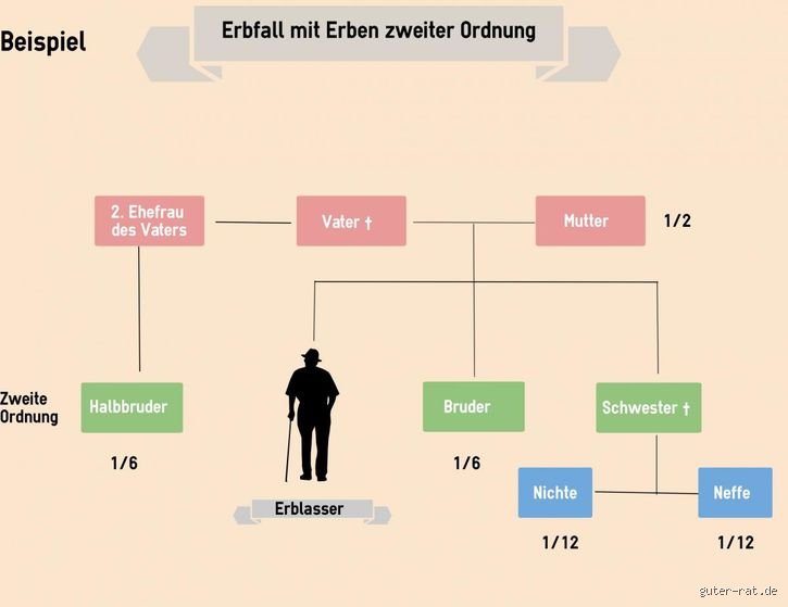 Wer erbt Hausrat und Auto? Die ehrliche Aufklärung zur Nachlassverteilung