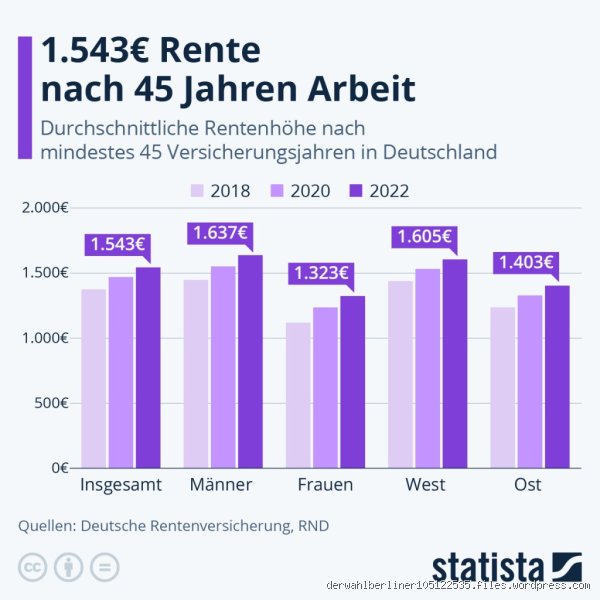 Wie hoch ist die durchschnittliche deutsche Rente?