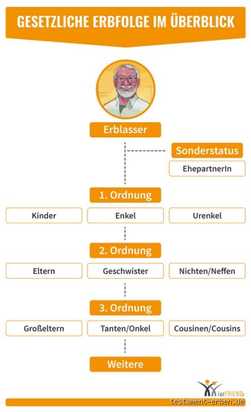 Wie kann man sich als Erbe legitimieren?