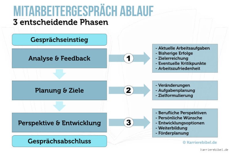 Wie läuft ein Personalgespräch ab? Struktur, Phasen und Erfolgskriterien