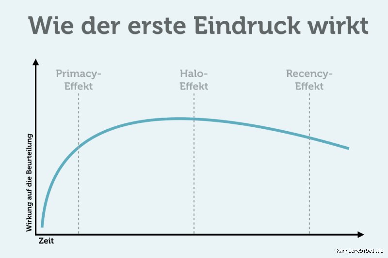 Wie nennt man den ersten Eindruck eigentlich? Die Psychologie des schnellen Urteils