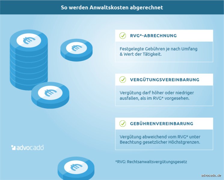 Wie viel Prozent vom Streitwert bekommt ein Anwalt?
