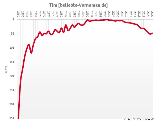 Wie viele heißen Tim? Die faszinierende Wahrheit hinter einem der beliebtesten Vornamen Deutschlands im Datencheck
