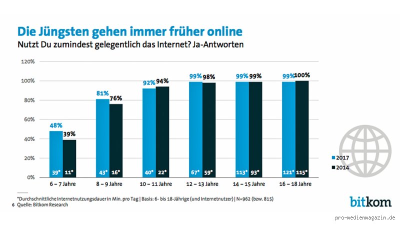 Wie viele Kinder wollen Influencer werden und warum der Traumberuf so fasziniert