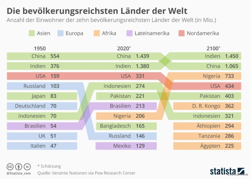 Was ist das bevölkerungsreichste Land der Welt?
