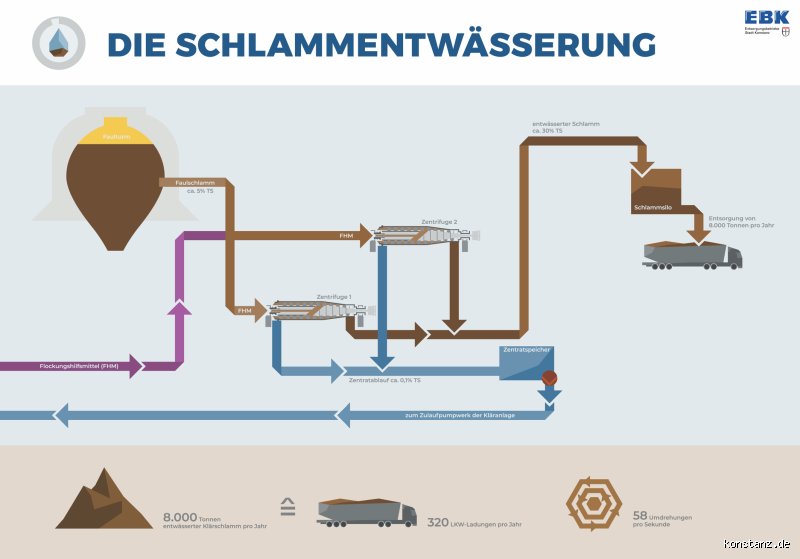 Was passiert mit dem Kot in der Kläranlage?