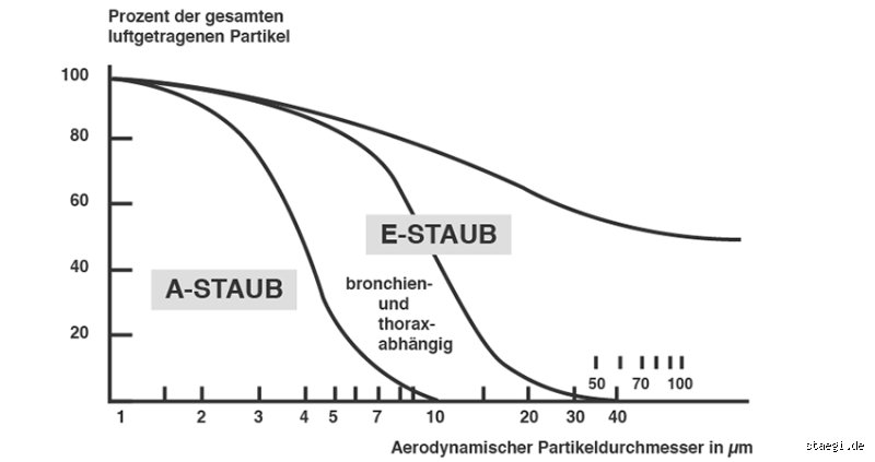 Wie lange bleibt Baustaub in der Luft?