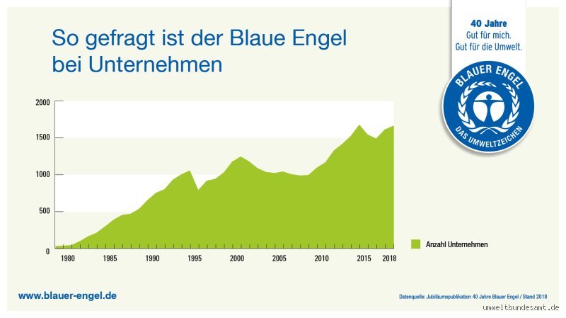 Wie vertrauenswürdig ist der Blaue Engel?