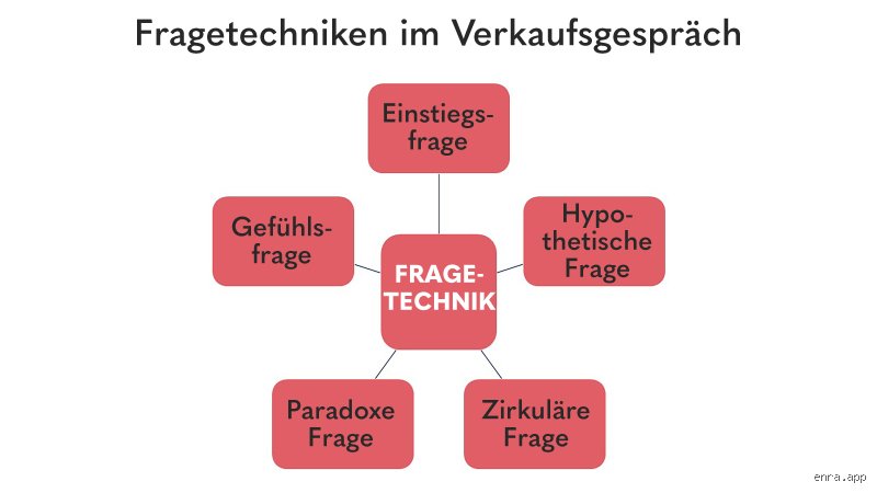 Welche Vorteile haben Fragen im Verkaufsgespräch?