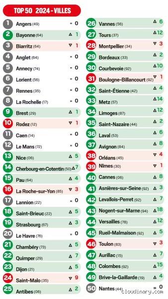 Quelle est la ville la plus aimée en France ? Le duel entre cœur et raison