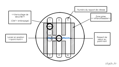 Guide pratique ultime pour savoir comment s'arrêter en première vitesse sans caler ni abîmer sa voiture