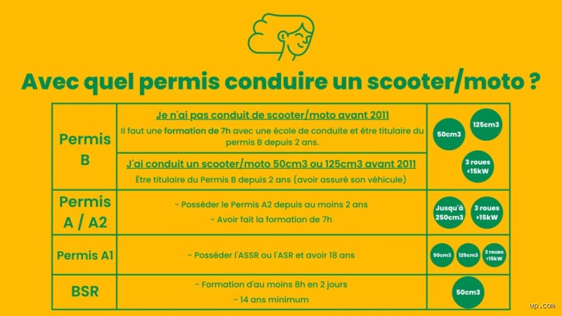 Faut-il un permis pour conduire un scooter ? La réponse nuancée qui sauve des amendes