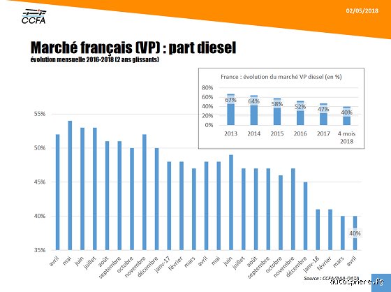 Est-ce que le diesel est porté à disparaître ?