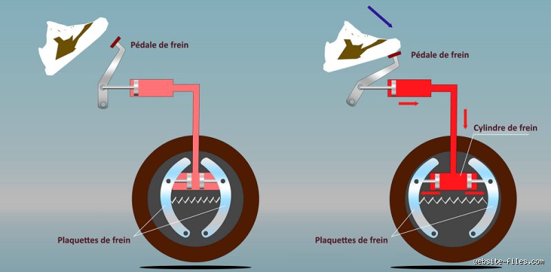 Pourquoi les pistons de frein arrière tournent ?