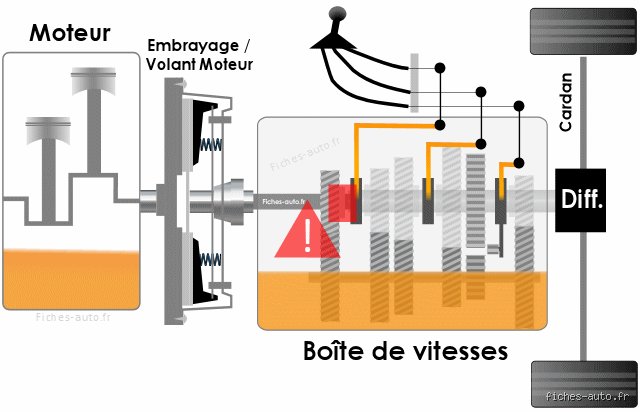 Pourquoi les vitesses sont dures à passer ?