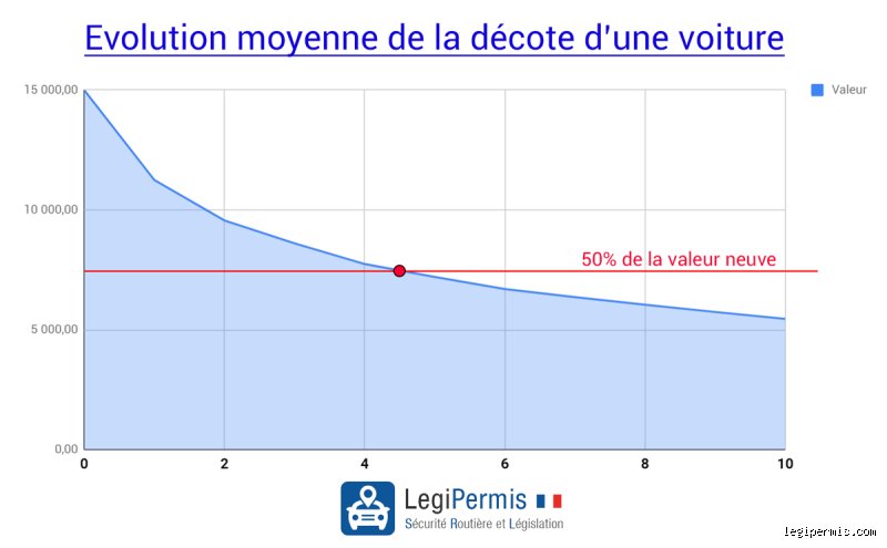 Quand décote une voiture ?