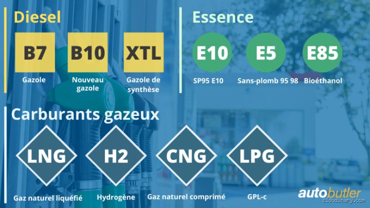 Quel est le carburant le plus connu ?