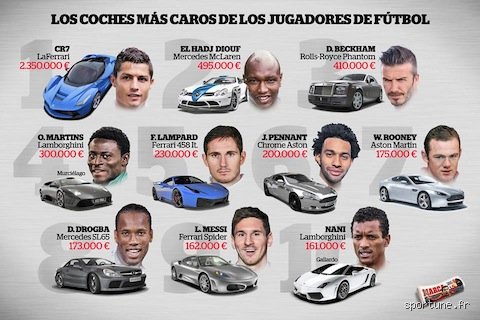 Quel est le joueur qui possède la voiture la plus chère ?
