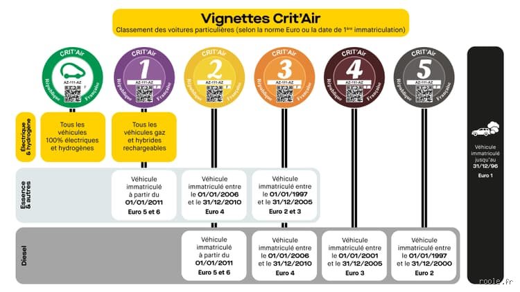 Quelle année voiture Crit air 1 ? Guide complet sur le certificat qualité de l'air