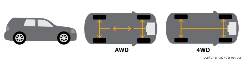 Partie 1 : Anatomie, philosophie et distinction fondamentale entre les systèmes 4x4 (4WD) et AWD (Transmission Intégrale)