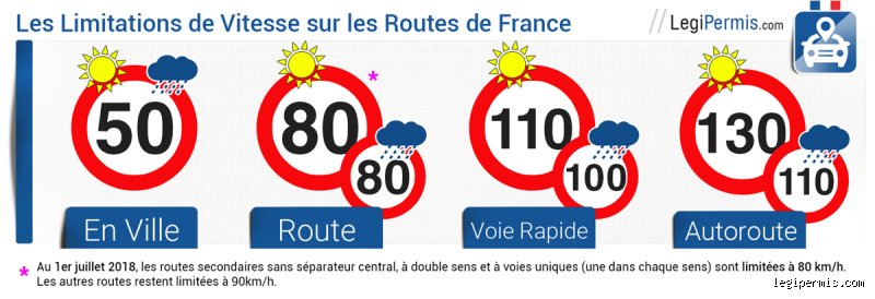 Quelle est la plus haute limitation de vitesse en France ?