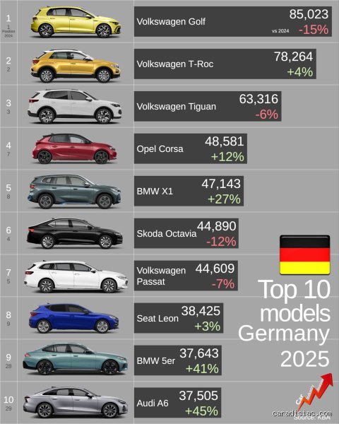 Quelle est la voiture allemande numéro 1 ? Le duel acharné entre prestige, fiabilité et domination du marché mondial