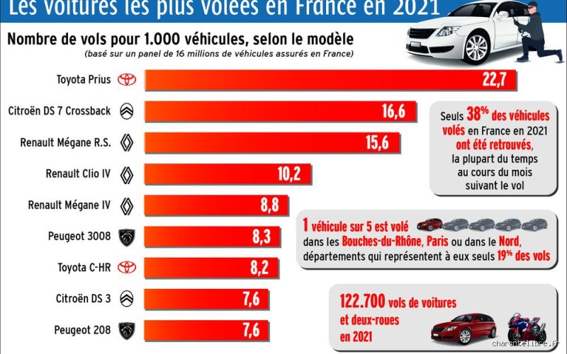 Quelle est la voiture la plus volée en France en 2026 ? Le palmarès noir des modèles que les réseaux s'arrachent