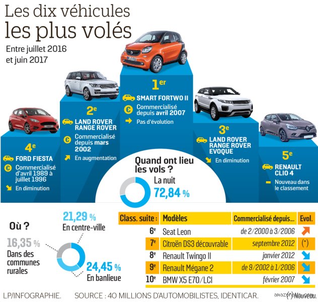 Quelle est la voiture préférée des voleurs en France ? Le palmarès noir des modèles les plus dérobés et les nouvelles méthodes de piratage