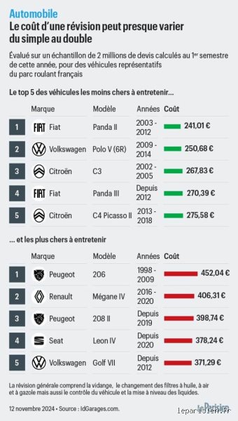 Quelle est la voiture qui coûte le moins cher en entretien ? Le grand verdict des budgets d'automobilistes passés au crible