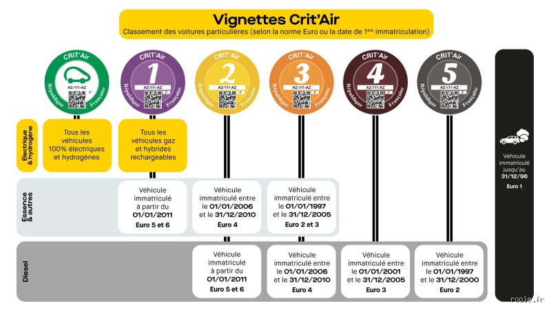 Quelle vignette pour Euro 5 ?