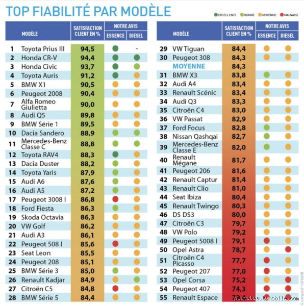 Quelle voiture essence est la plus fiable ? Mon expérience personnelle après avoir testé plusieurs modèles