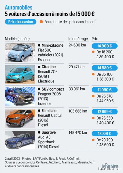 Quelles sont les 5 voitures au meilleur rapport qualité/prix en 2024 pour rouler malin sans se ruiner ?