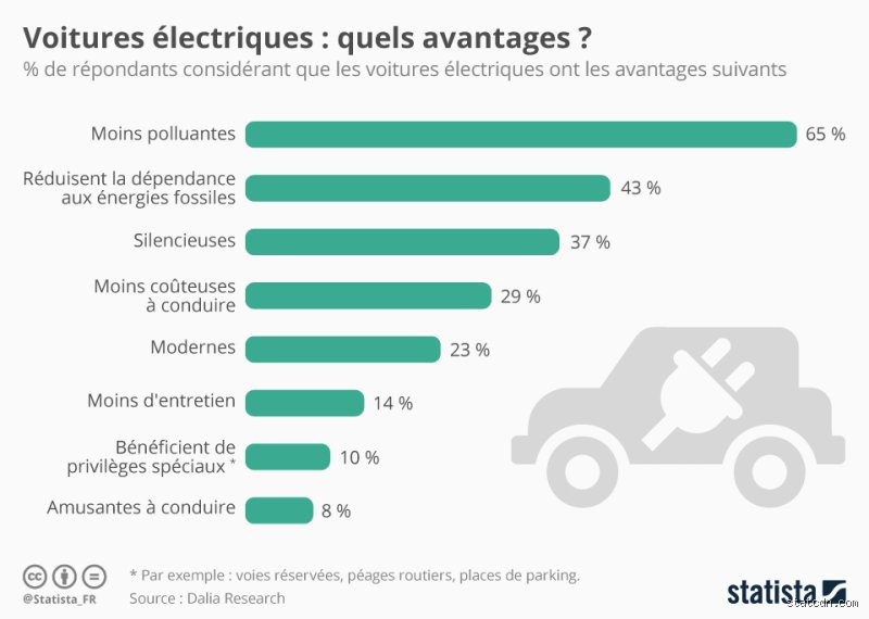 Quels sont les avantages d'acheter une voiture électrique ?