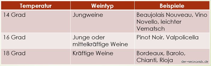 Wie kalt darf Rotwein werden?